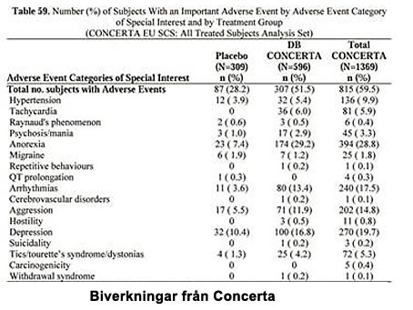 Concerta biverkningar